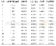 《表4 制何首乌样品含量测定结果（%）》