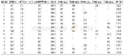 表3 59份菊花（杭菊、贡菊、胎菊）3种有效成分含量和5种重金属元素含量信息表