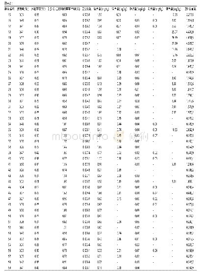 《表3 59份菊花（杭菊、贡菊、胎菊）3种有效成分含量和5种重金属元素含量信息表》