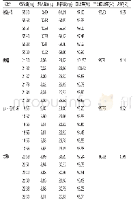 《表1 加样回收率试验结果》