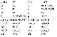 《表1 人迎寸口脉象与病性、病势、病情的关系》