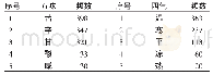 表3 伏暑用药四气、五味统计表