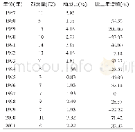 《表1 1987—2017年升陷汤文献年代分布》