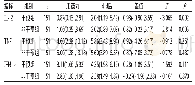 表4 两组外周血清IL-2、TNF、α-IFN含量比较[M(P25,P75),pg/mL]
