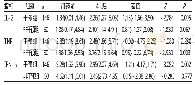 表8 两组外周血清IL-2、TNF、IFN-α含量比较[M(P25,P75),pg/mL]