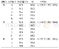 《表2 不同温度下黄芩苷的相对含量及回归方程》