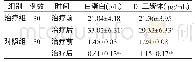 表5 两组患者血清白蛋白含量及D-二聚体水平比较（±s)