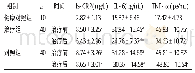 表1 各组血清hs-CRP、IL-6、TNF-α比较（±s)