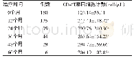 表1 治疗前后CD4+T淋巴细胞计数变化（±s)