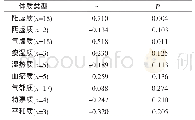 表3 焦虑程度患者体质分布情况相关性