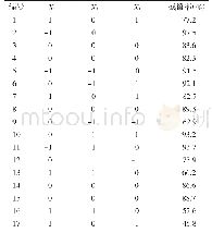 表2 栀子苷纳滤分离的响应曲面设计与结果