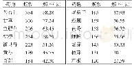 《表1 高频药物使用频数分析表》