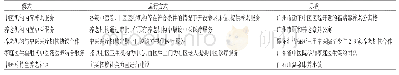 表1 现行中医药医养结合养老模式对应关系