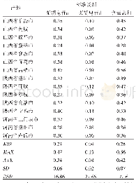 表4 15批柴胡标准汤剂含量测定结果（n=2,%)