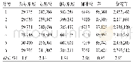 表6 小蓟稳定性试验结果