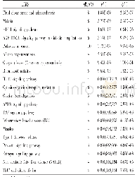 《表5 预测靶点信号通路富集》