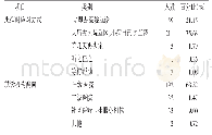 《表4 养老机构老年人健康服务需求（n=279)》