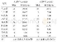 《表2 两组中医体质类型结果对照》