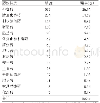 表2 药物种类分布情况（药物出现频数>4)