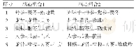 《表8 用于新方类聚的核心组合》