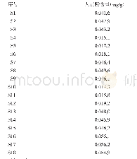 表3 二十五味驴血丸中大黄酚含量测定结果（n=18)