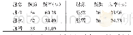 表4 脉象频数分布：106例冠状动脉慢血流患者中医证素的横断面研究