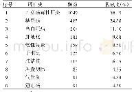 《表2 1869例患者既往病史情况》