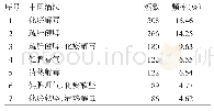 《表7 中医治法频率≥1%的分布情况》