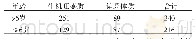 表2 体质分布与年龄的关系（人）