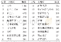 表7 中文文献中出现频数排名前20位的关键词