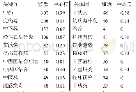 表1 中药抗病毒研究排名前20的高频关键词