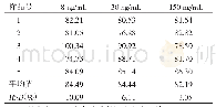 表3 金丝桃苷血浆样品提取回收率试验（n=5)