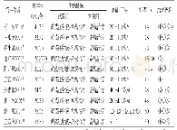 表1 内蒙古大豆发育期：黄芪注射液治疗慢性肾脏病的Meta分析及试验序贯分析
