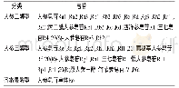 表2 皂苷类成分：人参化学成分及药理作用研究进展