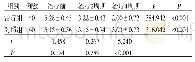 表7 两组患者中医证候评分比较分）