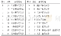 表2 2010—2019年中医养生相关研究机构列表