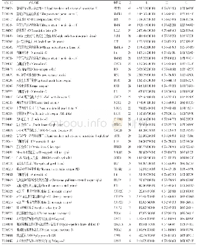 表2 肾炎康复片治疗DN的关键靶点及其基本信息