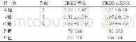 《表1 3组小鼠心肌组织CREG蛋白、CREG mRNA表达比较 (±s)》