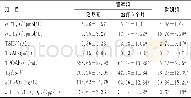 《表1 对照组及观察组治疗前、治疗5个月后血清FT3等指标比较 (±s)》