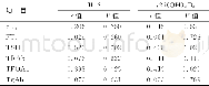 《表2 观察组血清IL-8、1, 25 (OH) 2D3与FT3等指标相关性分析》