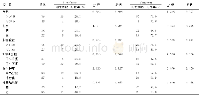 《表3 胃癌组E-cadherin和Vimentin阳性表达与临床病理特征的关系》