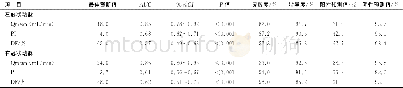 《表4 TTFM参数预测冠状动脉旁路移植术早期移植失败的价值》