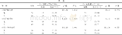 《表1 不同临床病理特征患者5a无病生存率和5a总生存率比较 (n=141)》