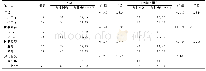 《表1 宫颈癌组CXCL13、Dyrk1b蛋白阳性表达与临床病理特征的关系》