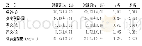 表1 2组一般资料比较 (±s)