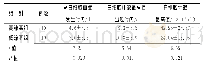 《表1 2组高白细胞血症发生时间等比较 (±s)》
