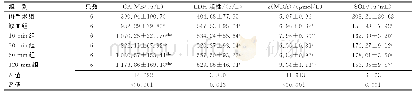 《表1 6组大鼠血清CK-MB、MDA、SOD水平及LDH活性比较 (±s)》