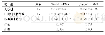 《表2 3组大鼠主动脉Notch1、Jagged1mRNA相对表达量比较 (±s)》