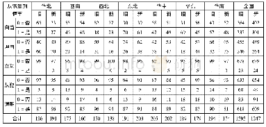 《表3 各地区采纳从宽量刑情节分布情况 (单位:人)》