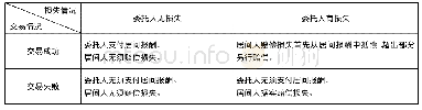 《表1 不同情形下居间报酬丧失与居间人损害赔偿责任的关系》